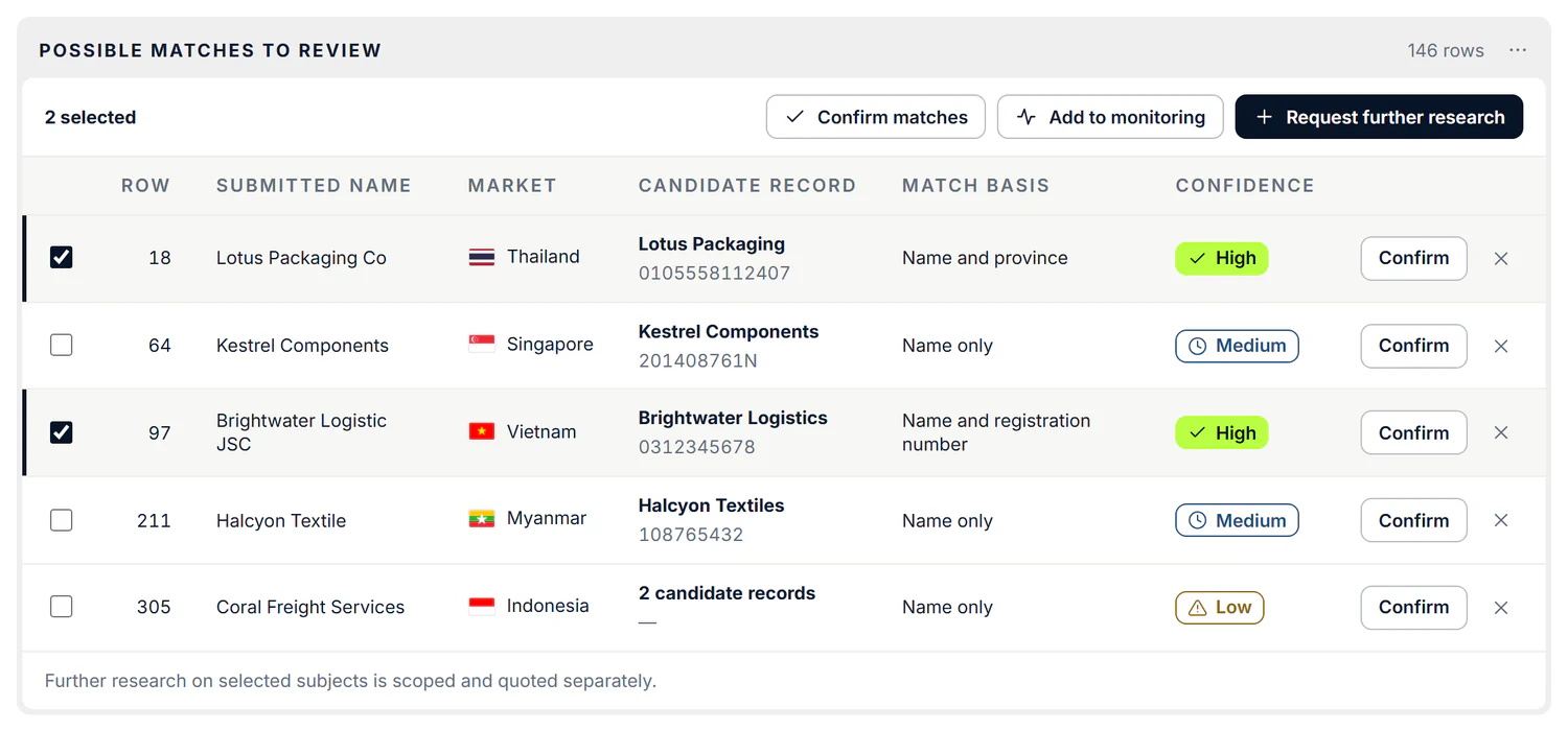 A table of possible matches with the submitted name, candidate record, match basis and confidence, and buttons to confirm matches, add to monitoring or request further research.
