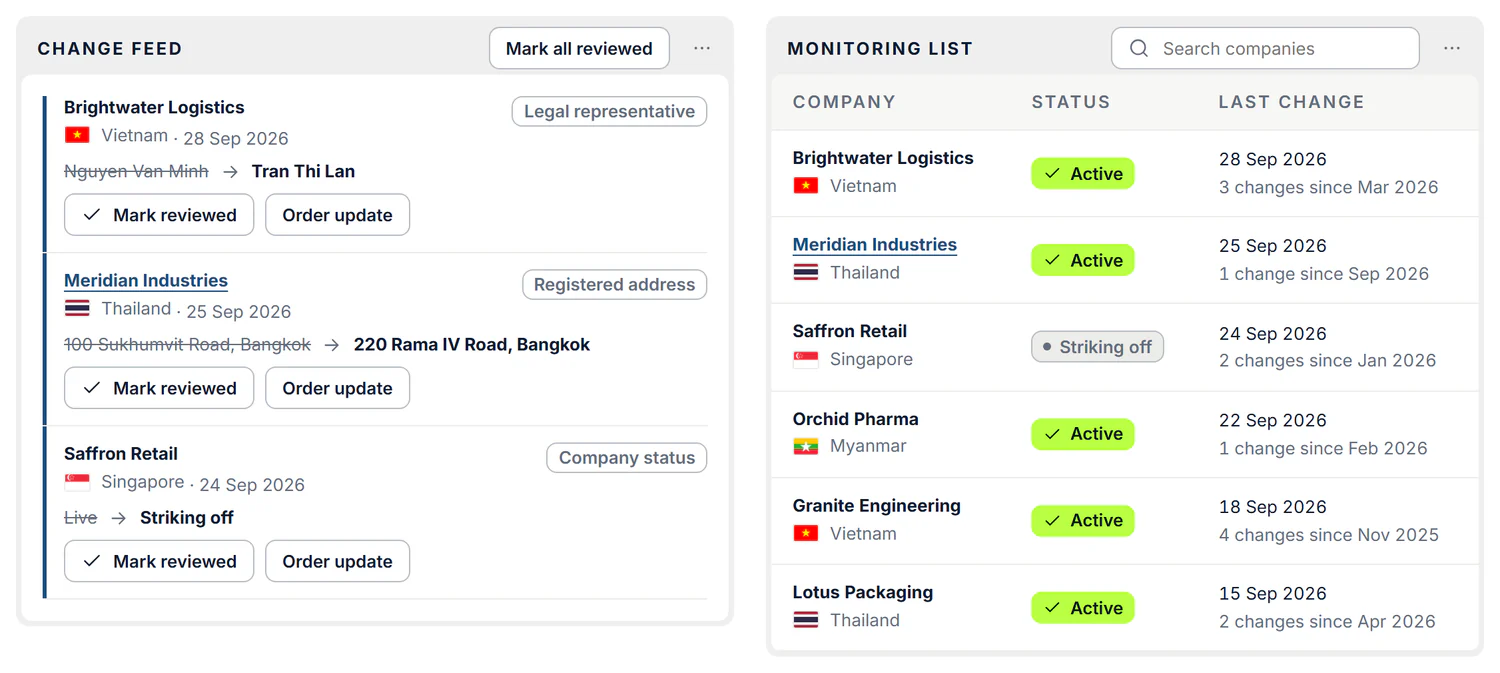 A change feed showing before and after values with Mark reviewed and Order update buttons, beside a monitoring list of companies with their status and last change.