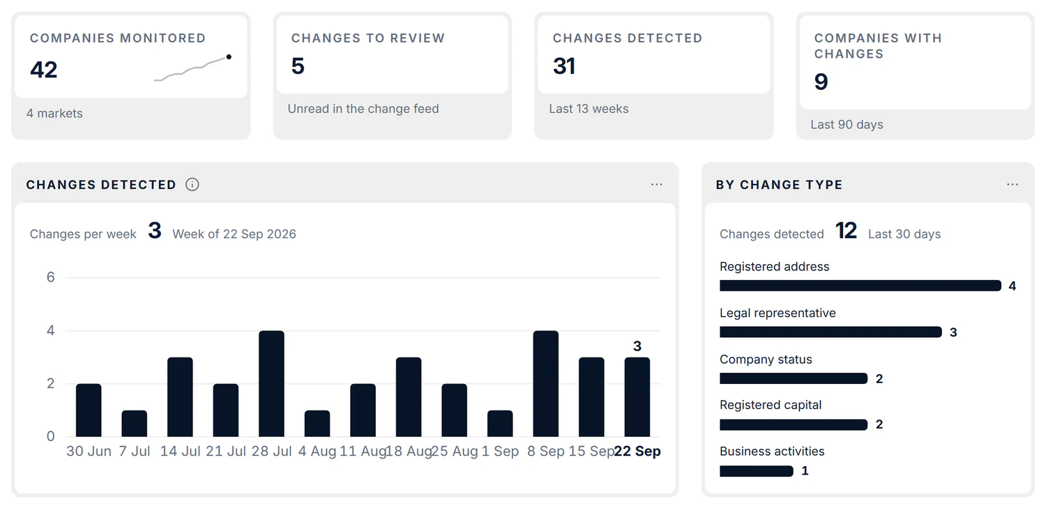 Companies monitored, changes to review and changes detected, a chart of changes per week and a breakdown of changes by type.