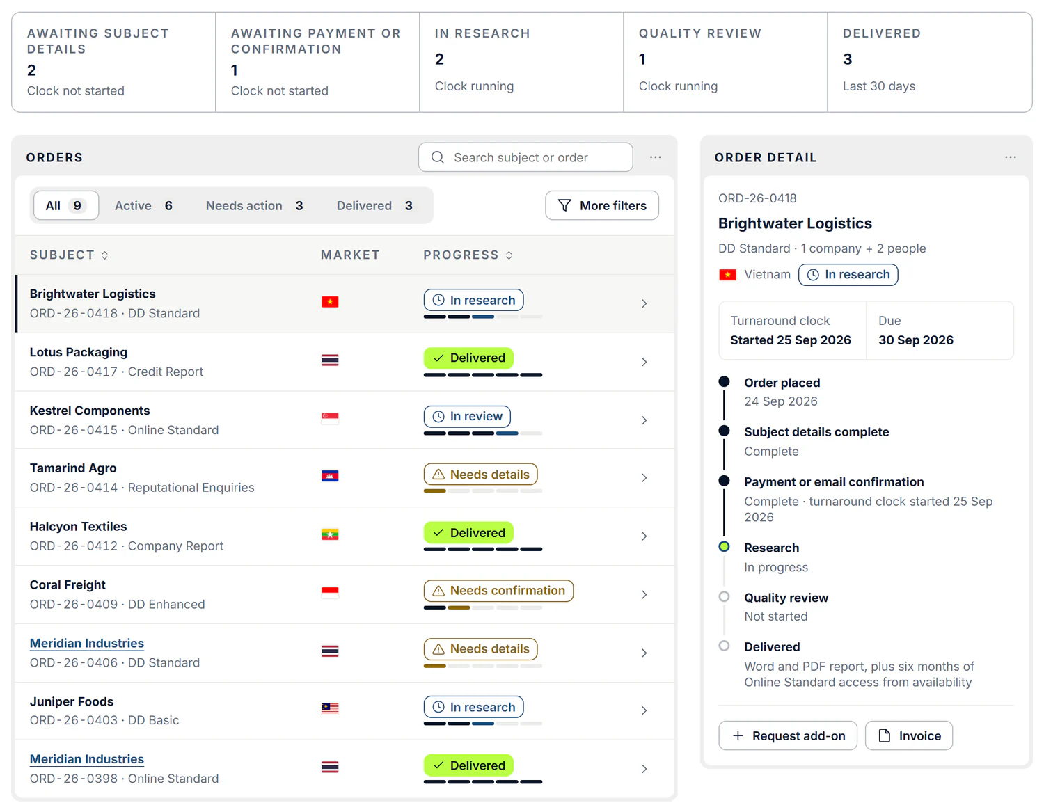 Order counts by stage above a list of orders with their market and progress.